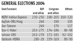 வரலாற்றில் தோற்றுப்போன ஓட்டுப் பதிவுக்கு பிந்தைய கணிப்புகள்!